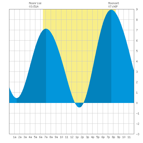 North entrance tide chart for Tuesday, July 22, 2025