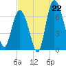 North entrance tide chart for Tuesday, July 22, 2025