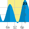 North entrance tide chart for Wednesday, July 23, 2025