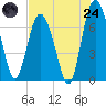North entrance tide chart for Thursday, July 24, 2025