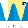 North entrance tide chart for Sunday, July 27, 2025