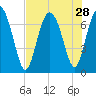 North entrance tide chart for Monday, July 28, 2025