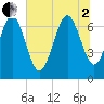 North entrance tide chart for Wednesday, July 2, 2025