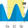 North entrance tide chart for Wednesday, July 30, 2025
