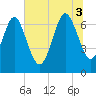 North entrance tide chart for Thursday, July 3, 2025