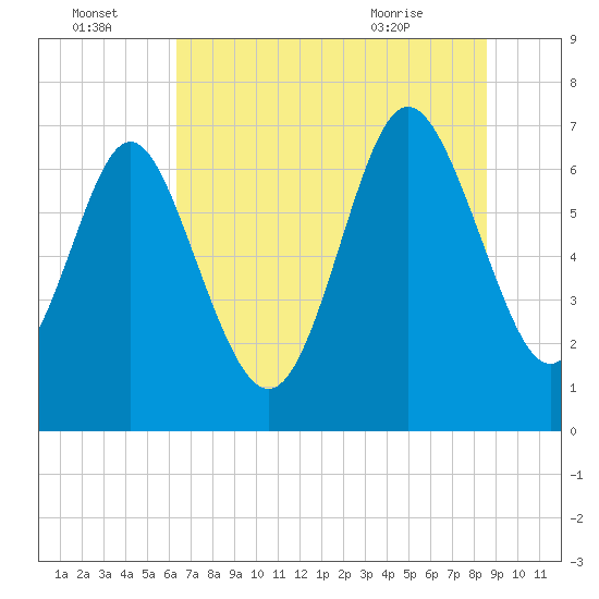 North entrance tide chart for Friday, July 4, 2025