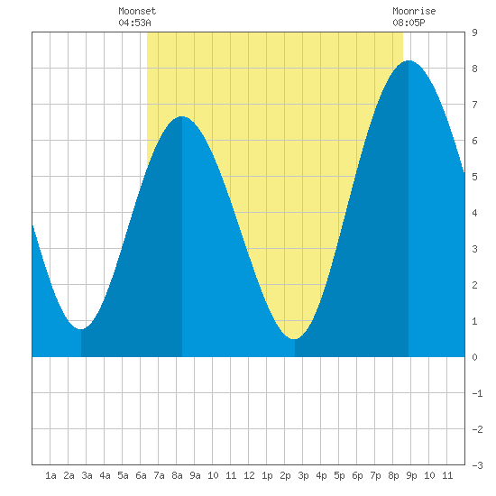 North entrance tide chart for Wednesday, July 9, 2025