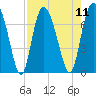 North entrance tide chart for Monday, August 11, 2025