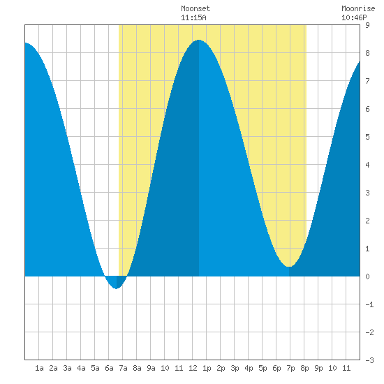 North entrance tide chart for Wednesday, August 13, 2025