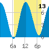 North entrance tide chart for Wednesday, August 13, 2025