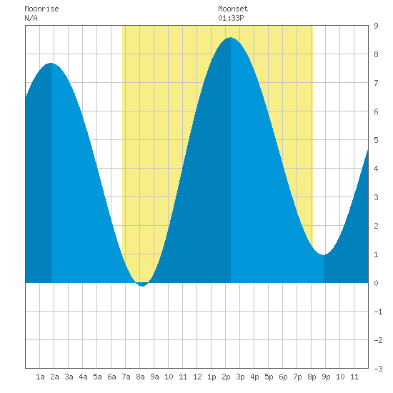 North entrance tide chart for Friday, August 15, 2025