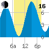 North entrance tide chart for Saturday, August 16, 2025