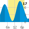 North entrance tide chart for Sunday, August 17, 2025