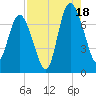 North entrance tide chart for Monday, August 18, 2025