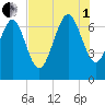 North entrance tide chart for Friday, August 1, 2025
