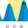North entrance tide chart for Thursday, August 21, 2025