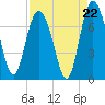 North entrance tide chart for Friday, August 22, 2025