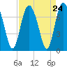 North entrance tide chart for Sunday, August 24, 2025