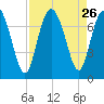 North entrance tide chart for Tuesday, August 26, 2025