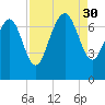 North entrance tide chart for Saturday, August 30, 2025