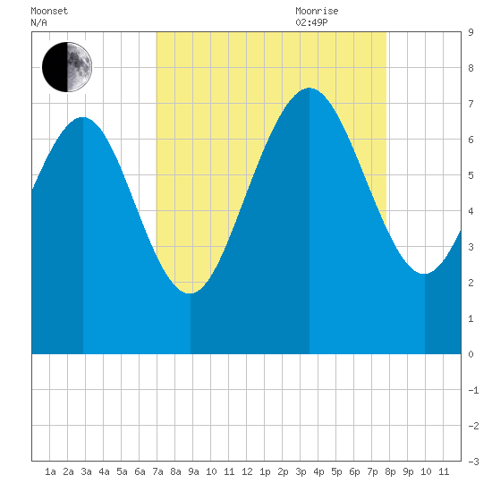 North entrance tide chart for Sunday, August 31, 2025