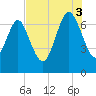 North entrance tide chart for Sunday, August 3, 2025