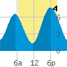North entrance tide chart for Monday, August 4, 2025