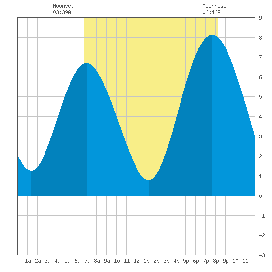 North entrance tide chart for Wednesday, August 6, 2025