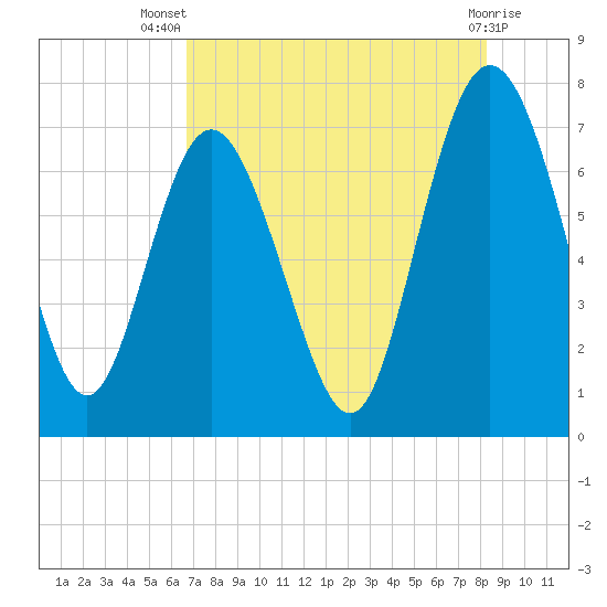 North entrance tide chart for Thursday, August 7, 2025