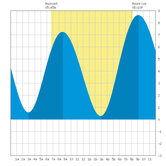 North entrance tide chart for Friday, August 8, 2025