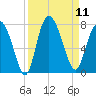 North entrance tide chart for Thursday, September 11, 2025