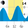 North entrance tide chart for Sunday, September 14, 2025