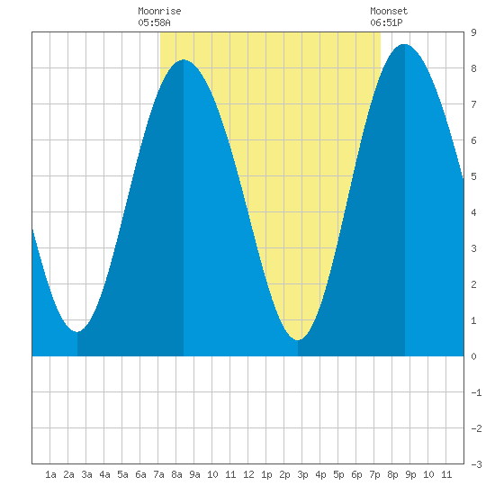 North entrance tide chart for Saturday, September 20, 2025