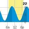 North entrance tide chart for Monday, September 22, 2025