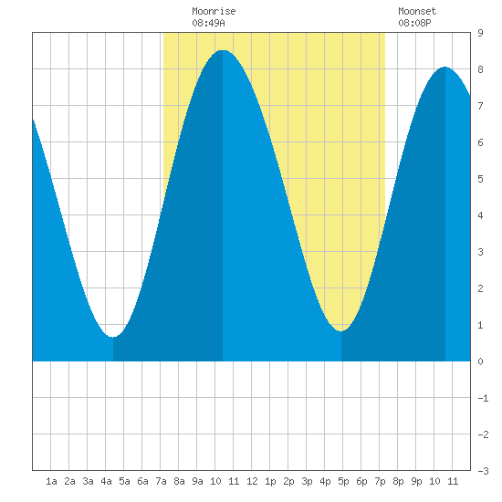 North entrance tide chart for Tuesday, September 23, 2025