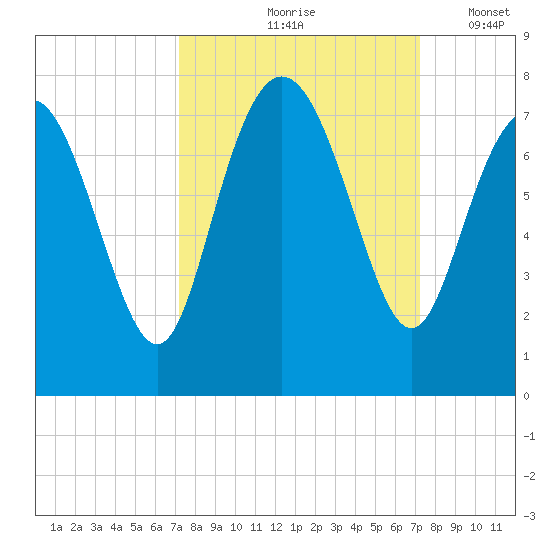 North entrance tide chart for Friday, September 26, 2025