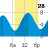 North entrance tide chart for Sunday, September 28, 2025