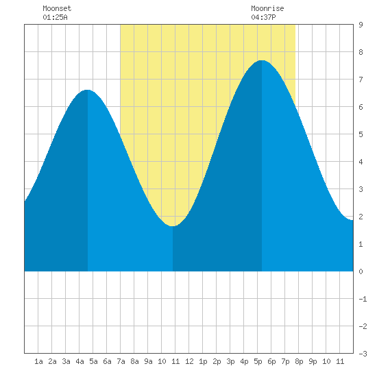 North entrance tide chart for Tuesday, September 2, 2025