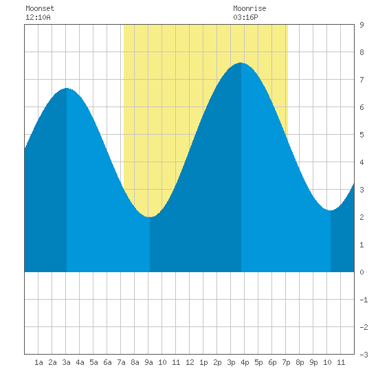 North entrance tide chart for Tuesday, September 30, 2025