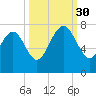 North entrance tide chart for Tuesday, September 30, 2025