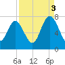 North entrance tide chart for Wednesday, September 3, 2025