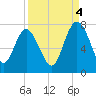North entrance tide chart for Thursday, September 4, 2025