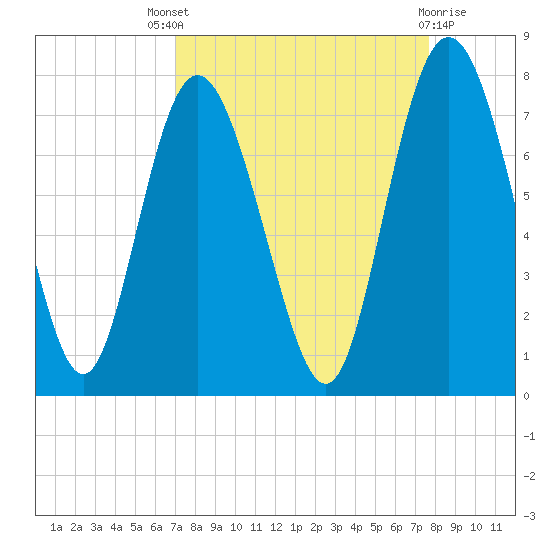 North entrance tide chart for Saturday, September 6, 2025