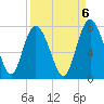North entrance tide chart for Saturday, September 6, 2025