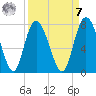 North entrance tide chart for Sunday, September 7, 2025