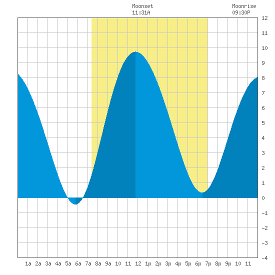 North entrance tide chart for Friday, October 10, 2025
