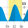 North entrance tide chart for Saturday, October 11, 2025