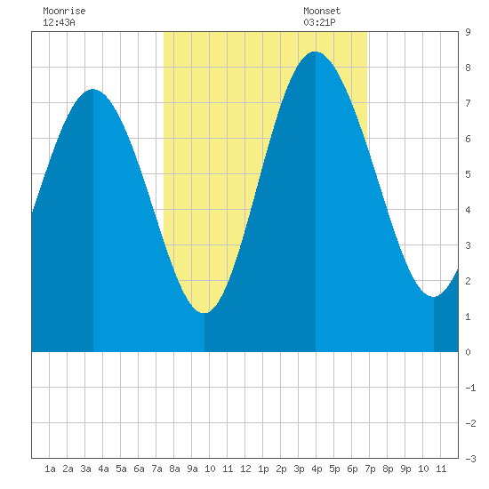North entrance tide chart for Tuesday, October 14, 2025