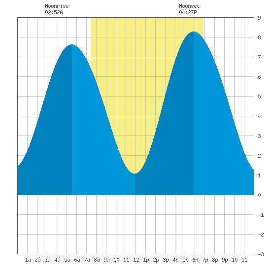 North entrance tide chart for Thursday, October 16, 2025