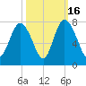 North entrance tide chart for Thursday, October 16, 2025